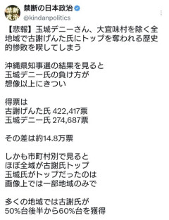 玉城デニー氏、1市町村を除く沖縄ほぼ全域でトップ票を奪われる