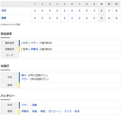 【試合結果】 9/14　中日 6-0 阪神  マラー完封7勝目！バットでもホームランにタイムリー4打点！！