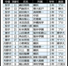 【朗報】織田翔希、ついに進路決定へｗｗｗ プロ入り確定か