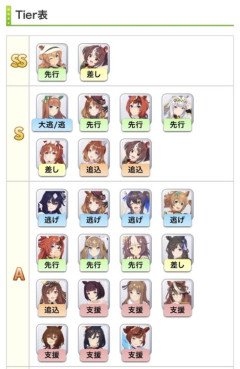 【ウマ娘】攻略サイトによる最新版チャンミMILEのTier表がこちら。「大分バランス良くなった気がするね」