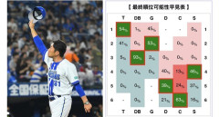 DeNA、球団史上初の借金15完済で、遂に優勝確立１％！最短優勝可能日は9月28日