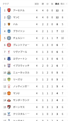 【悲報】プレミアリーグ、早くも優勝争いが2チームに絞られるｗｗｗｗｗｗｗｗ
