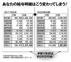 【悲報】手取り30万ならガチでナマポの方がマシ説ｗｗｗｗｗｗｗｗｗｗ