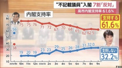 【偏向】マスゴミ、石破内閣の支持率が高かったかのように印象操作…ネット「相変わらずのオールドメディア🤮」