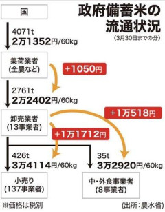 【朗報】新米が5kg2000円台へ！ボッタクリ古米抱えたクソ仲卸業者共、死亡へ