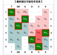【朗報】横浜の優勝確率が1％ある