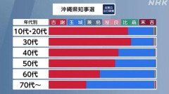 【困惑】玉川徹、沖縄県知事選の大差決着を「あきらめと無力感」と分析