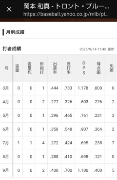 岡本和真（オズマ）さん、3ヶ月に1回めっちゃ打つ