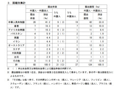 【速報】国交省、外国人による大規模土地取得を初集計　中国と香港で外国勢の過半数（51.5%）を占める
