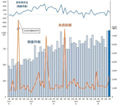 【悲報】高市早苗「成長のボタンを押して押して押しまくる」→7月倒産1037件、2ヶ月連続1000件超えは17年ぶり。物価高、ナフサ不足が影響