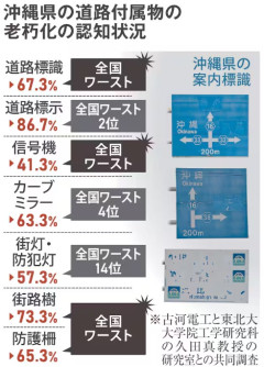 【全国ワースト１位】沖縄県の道路標識　なんくるないさーすぎると話題に