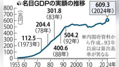 【悲報】日本「GDPが2位から20位になった」愛国者さん「日本は豊かになってる」・・・・・・・・・