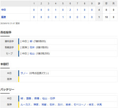 【試合結果】 9/15　中日 4-1 阪神  3連勝！柳7勝目　サノーが勝ち越し22号！