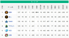 DeNA、首位まで5.5ゲーム差にwwwwwww