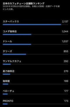 【衝撃】コメダ珈琲店、業績絶好調で1035店舗に…ドトールを射程圏内