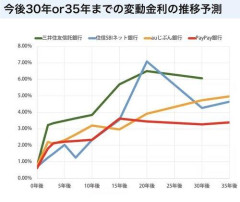 【悲報】最近家を買った奴、ガチで破産確定