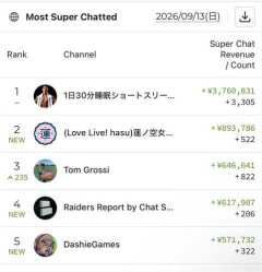 【悲報】堀大輔さん、たった5日の生配信でスパチャ総額360万荒稼ぎｗｗｗｗｗｗｗｗｗｗ