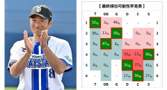 DeNA、今季初の7連勝で貯金1！首位阪神に5.5G差！優勝確立２％！28年ぶり最短優勝可能日は9月28日