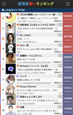 【画像】堀大輔さん、トップストリーマーになる