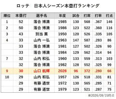 山口、歴代レジェンドの中に名を連ねる