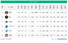 9月15日終了時点のセリーグ優勝ライン　阪神が残り勝率5割なら、DeNAは13勝0敗以上で優勝の可能性