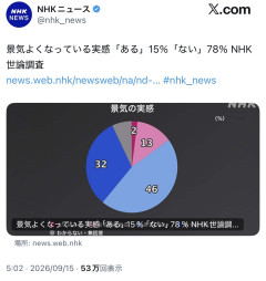 【悲報】景気が良くなっている実感、78%が「ない」