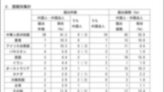 【国交省】外国人による土地取得の実態は？取得状況を初めて公表