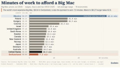 海外「OECD諸国でビッグマック購入に必要な労働時間を見てみよう。日本は5位だ」