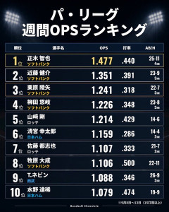 パリーグの週間OPS、ガチでやばい