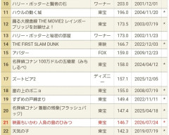 【画像】ちいかわ、スラムダンクに勝ちそうｗｗｗｗｗｗ