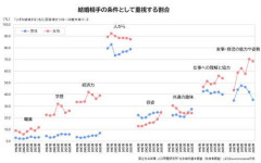 【悲報】容姿、収入…女性の結婚条件の高望みが止まらない…一方男は