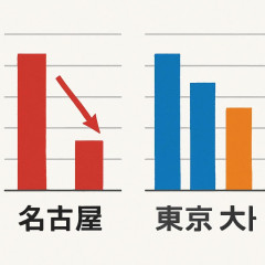名古屋圏が2年連続で鈍化 東京・大阪と何が違う？   #基準地価 |  名古屋は人がダメ