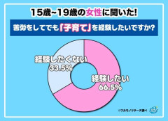 15〜19歳女性に聞いた「苦労をしてでも『子育て』を経験したい？」→33.5％が「したくない」その理由とは