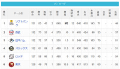 【9/16】パ・リーグ順位表｜本日お休み…日ハムの現在順位がこちら