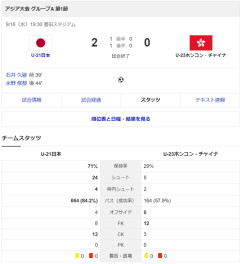 【速報】U21日本代表、香港との死闘を演じるｗｗｗｗｗｗｗｗｗ