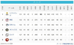 SB8連勝で西武と10ゲーム差wwwwwwwwwwwwwww