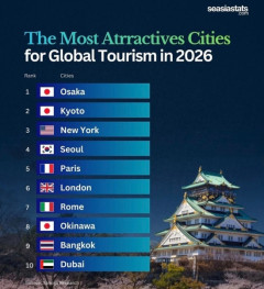 韓国人「世界の観光地魅力度ランキングで1位と2位を日本勢が独占！」→「日本の観光大国の底力に衝撃‥（ﾌﾞﾙﾌﾞﾙ」