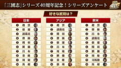 【悲報】三国志の有名武将で有能かついい人が趙雲しかいない
