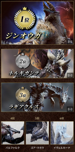【画像】モンハンのモンスターの人気投票の結果をご覧くださいｗｗｗ