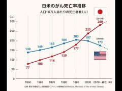 【悲報】厚生労働省「日本人のガン死亡率が毎年上がり続けてる。意味が分からん」パシャ