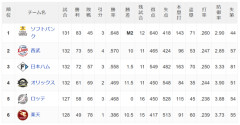 SB8連勝で西武と10ゲーム差wwwwwwwwwwwwwww
