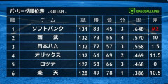 SB8連勝で西武と10ゲーム差ｗｗｗｗｗｗｗｗｗ