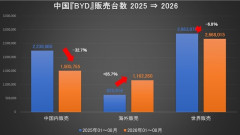 『BYD』中国内でクルマが売れないので、輸出を1.8倍に増やす ⇒ それでも世界販売台数は前年割れ [9/17]