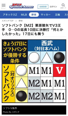 【朗報】ソフトバンクさん、9分の1の組み合わせで本日優勝決定