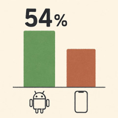 Android端末が54%に伸長 値上げでiPhone離れか   #国内スマホ市場 |  でもAndroid買っても中国製か韓国製なんでしょｗ