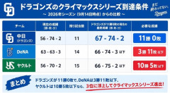 【朗報】中日ドラゴンズ、CS出場チャンス