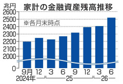 家計金融資産が過去最大　株高で2519兆円