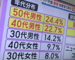 ネットの誹謗中傷加害者、5割が中年男だった