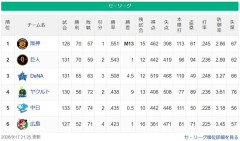 【セ順位】虎(M13)=兎-====星=//========燕-中=広【9/17】