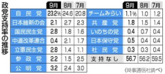 【悲報】第二次高市内閣支持率、過去最低を更新・・・